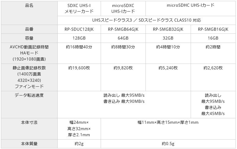 今回発売が発表された4製品の主な仕様。この他、防水、耐静電気、耐磁石、耐エックス線、耐衝撃、耐温度などの6項目に渡るプルーフ機能を有している（画像はプレスリリースより）