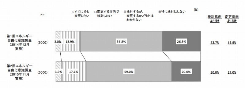 電力購入先の変更意向