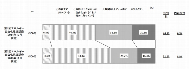 電力自由化に関する認知