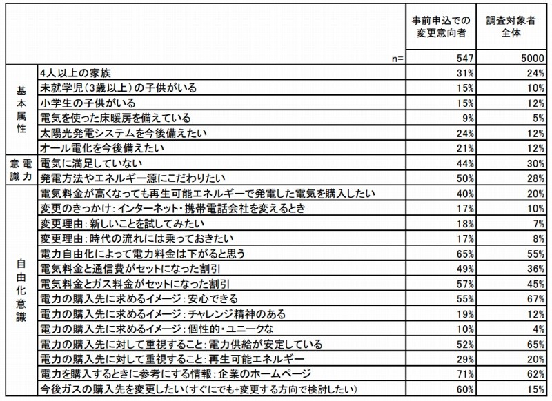 事前申込での変更意向者のスコアが高い項目