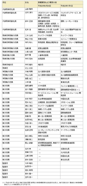 平成20年6月20日および7月1日からの役員体制