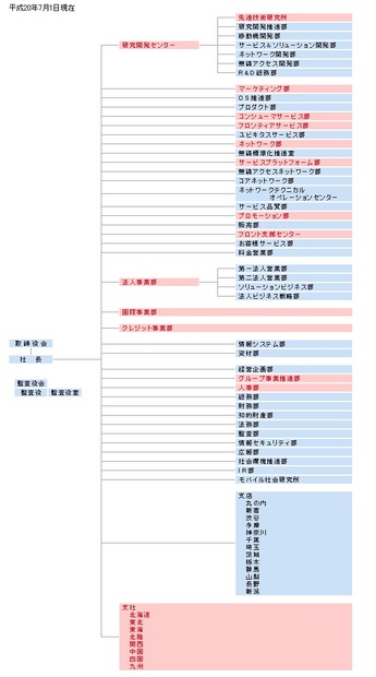 7月1日からの組織図