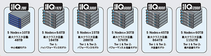 クラスタ ストレージ製品「Isilon IQ シリーズ」