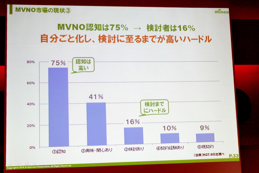 MVNOの認知が進む一方で、導入を検討するユーザーは未だ少ない