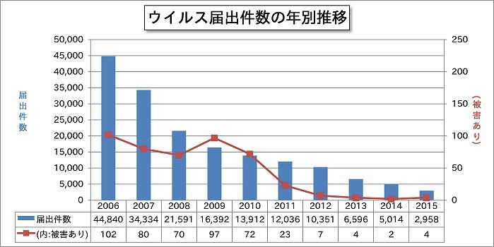 ウイルス届出件数の推移（2006年～2015年）