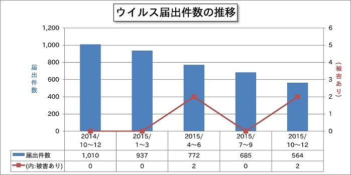 ウイルス届出件数の推移（2014年10月～2015年12月、四半期ごと）