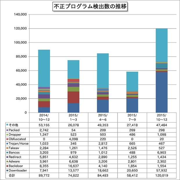 不正プログラム検出件数の推移（2014年10月～2015年12月、四半期ごと）