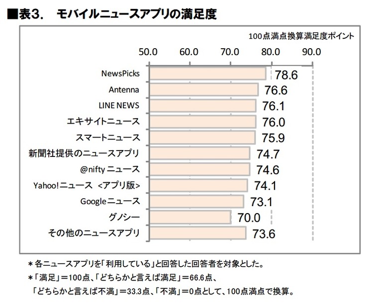 モバイルニュースアプリの満足度