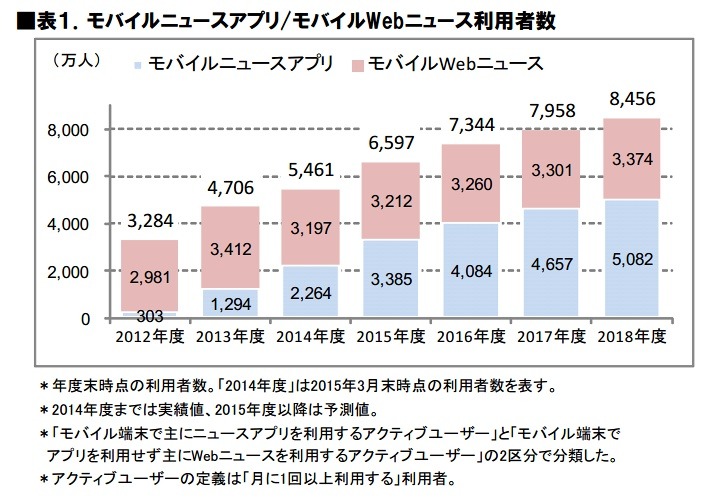 モバイルニュースアプリ/モバイルWebニュース利用者数