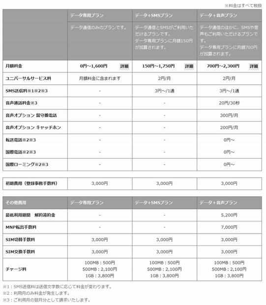 各プランの料金詳細