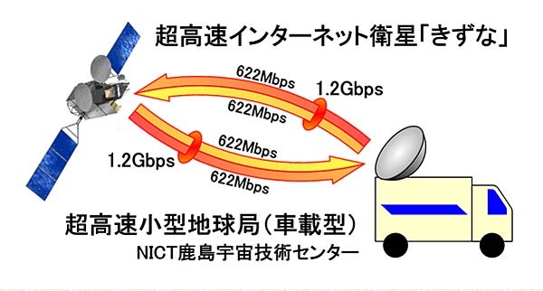 「きずな」1.2 Gbps超高速データ通信概略図