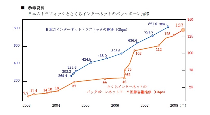 トラフィックの推移とさくらインターネットのバックボーン