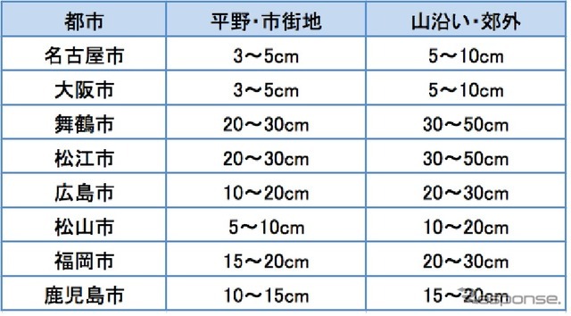 各都市の予想積雪量（23日9 時～25 日9 時）