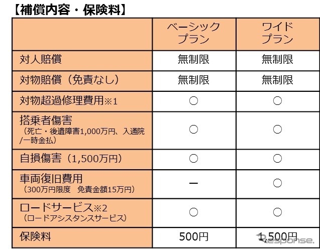 補償内容と保険料