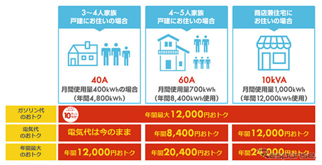 ガソリンが10円/L安くなる電気（名称：ドライバーズプラン）