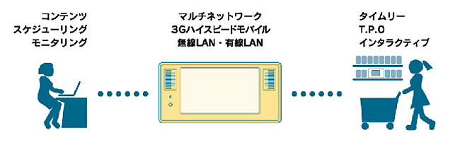 ネットワーク対応電子POPソリューションサービス