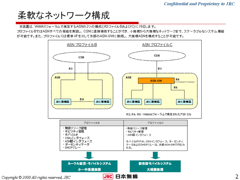 NTF-302はASNの2つの構成（プロファイルBおよびC）に対応（日本無線 提供）