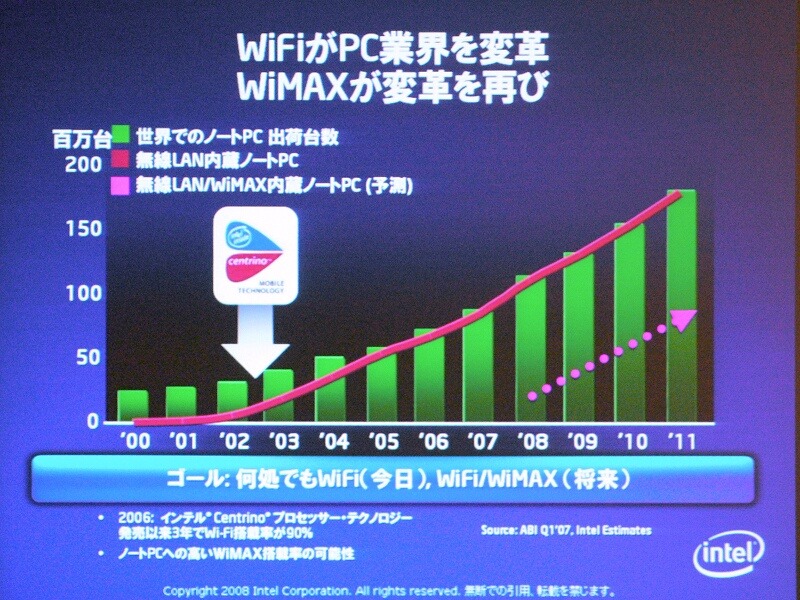 ノートPCへのWi-Fi搭載率の推移。インテルでは、モバイルWiMAXも同様に伸びていくと予測する