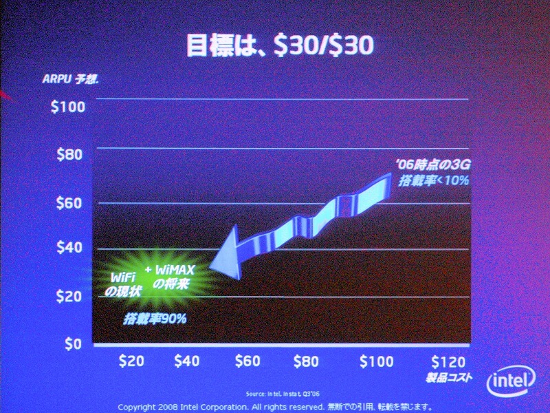 Wi-Fiモジュールと同じように、モバイルWiMAXモジュールのPCへの搭載率が90％になると、初期費用が30ドル、利用料金が月額30ドルになるとの予測