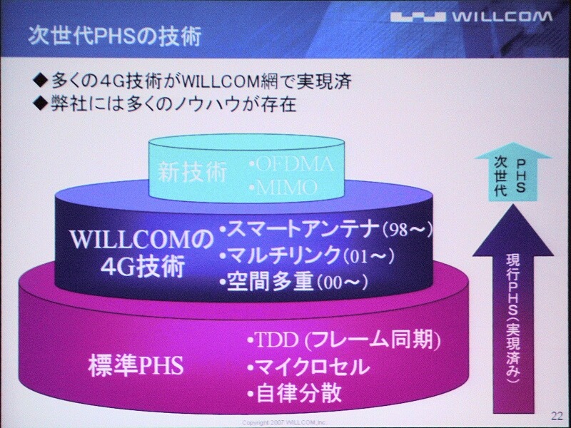 次世代PHSの技術。現行のPHSに「OFDMA」と「MIMO」を積み重ねた技術だと説明する