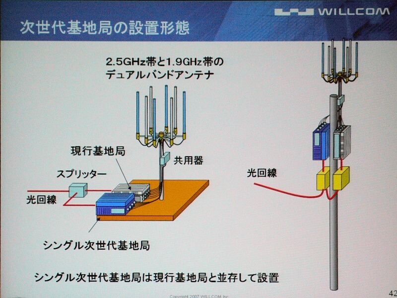 次世代基地局の設置のイメージ。スプリッタを通して、現行PHSと次世代PHSに信号を分岐。基地局装置を経てデュアルバンドアンテナにつながる