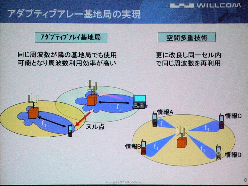 「アダプティブアレー基地局」と「空間多重技術」の説明