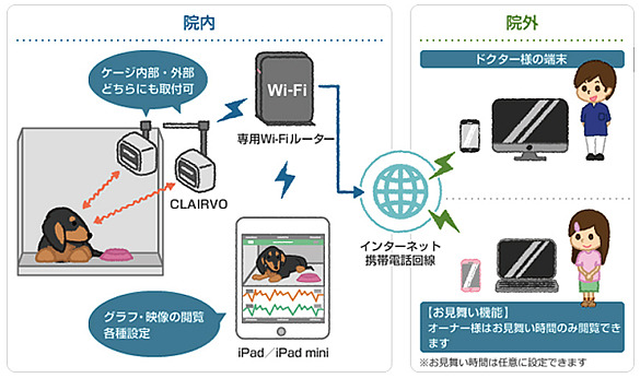 非接触なので配線が絡まったり外される心配がない。指定時間内なら飼い主も来院することなくペットの様子を確認できる「お見舞い機能」を搭載（画像はプレスリリースより）