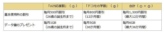 「ドコモの学割」の内容