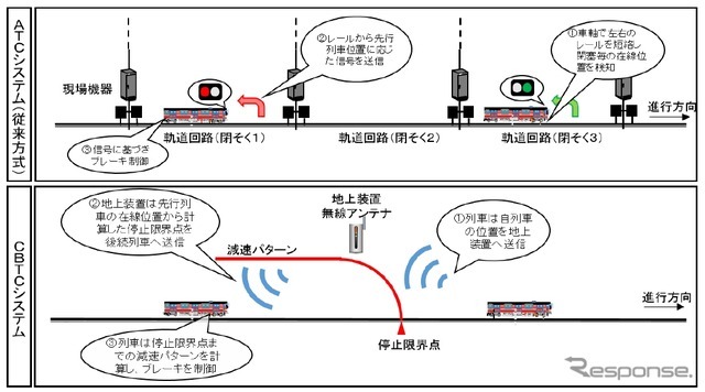 従来型のシステム（上）とCBTCシステム（下）の違い。無線を使うことで高精度な列車位置の検知が可能になる。