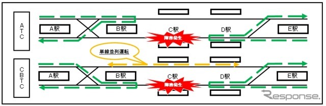 CBTCでは単線並列運転も容易に実現できる。