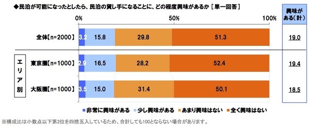 民泊の貸し手となることへの興味（エヌ・アンド・シー調べ）