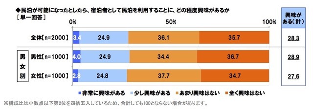 民泊を利用することへの興味（エヌ・アンド・シー調べ）