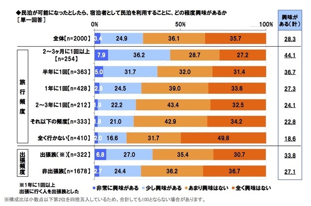 旅行頻度などと民泊利用意思データ（エヌ・アンド・シー調べ）