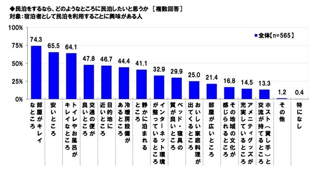 民泊利用時に重視する点（エヌ・アンド・シー調べ）