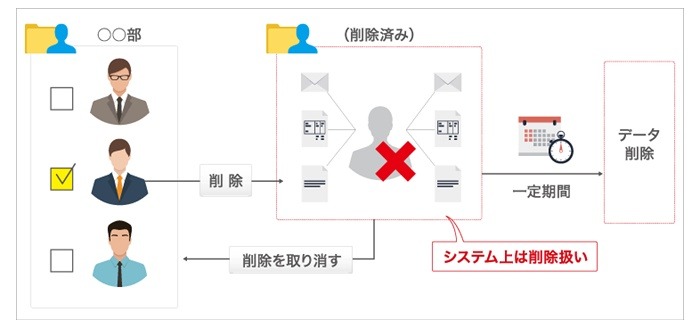 ユーザーの誤削除防止のイメージ