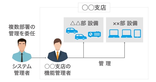 管理権限の委任範囲の拡張・強化のイメージ