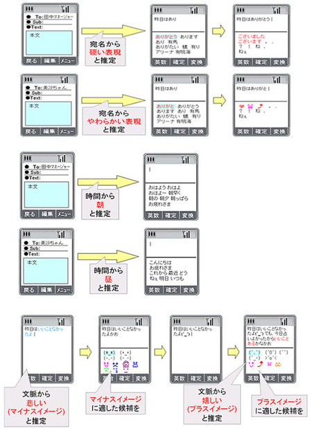 上から　送信相手に合わせた予測変換・文頭を判断した予測変換、時間を判断した予測変換・文頭を判断した予測変換、時間を判断した予測変換