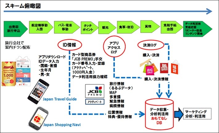 実証実験の流れ