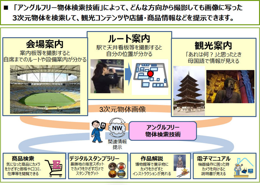 NTTの「アングルフリー物体検索技術」を活用したサービスイメージ（画像はプレスリリースより）
