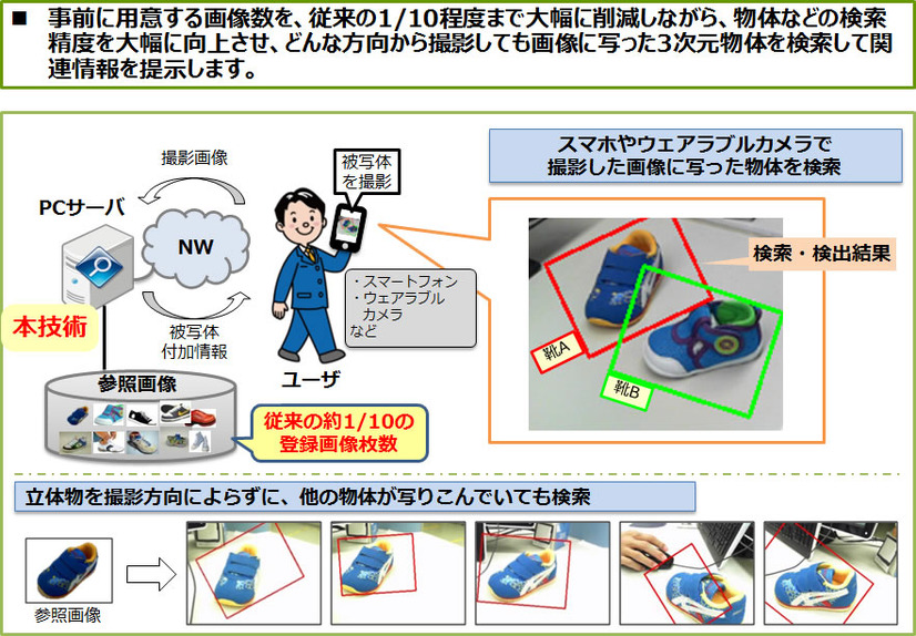 NTTの「アングルフリー物体検索技術」の概念図（画像はプレスリリースより）