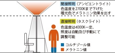 サーカディアンリズムによる夜の照明のイメージ図。体内活性を低下させる調光と照度で休息感を高める（画像は公式Webサイトより）