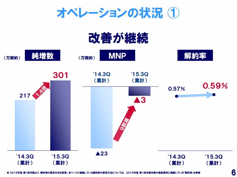 オペレーションの状況