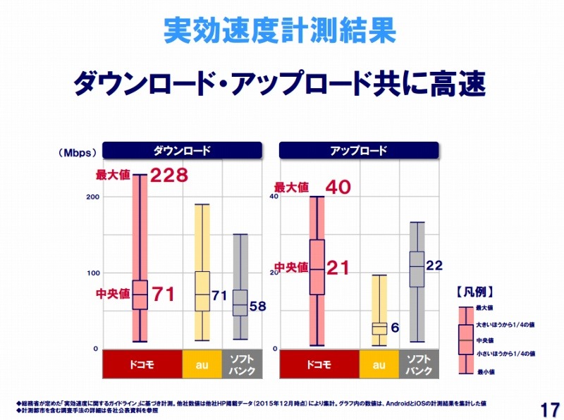 実行速度計測結果