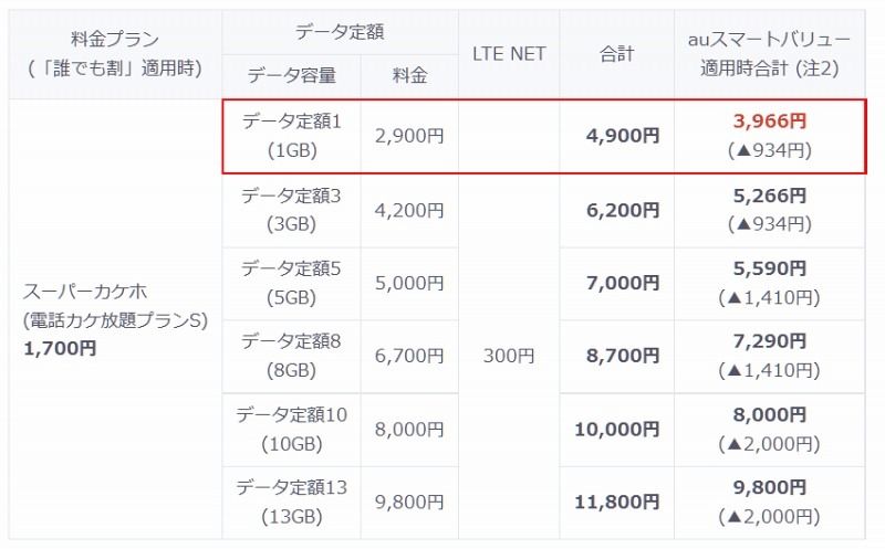 「スーパーカケホ（電話カケ放題プランS）」と「データ定額1/3/5/8/10/13」の組み合わせ料金