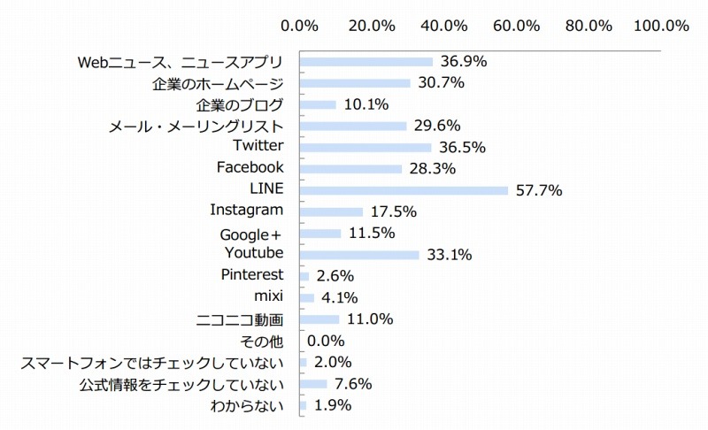 企業が発信する情報を、スマートフォンで収集する際に使うツール（n＝537）