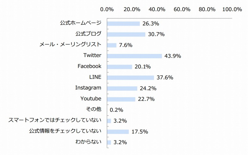 有名人が発信する情報を、スマートフォンで収集する際に使うツール（n＝537）