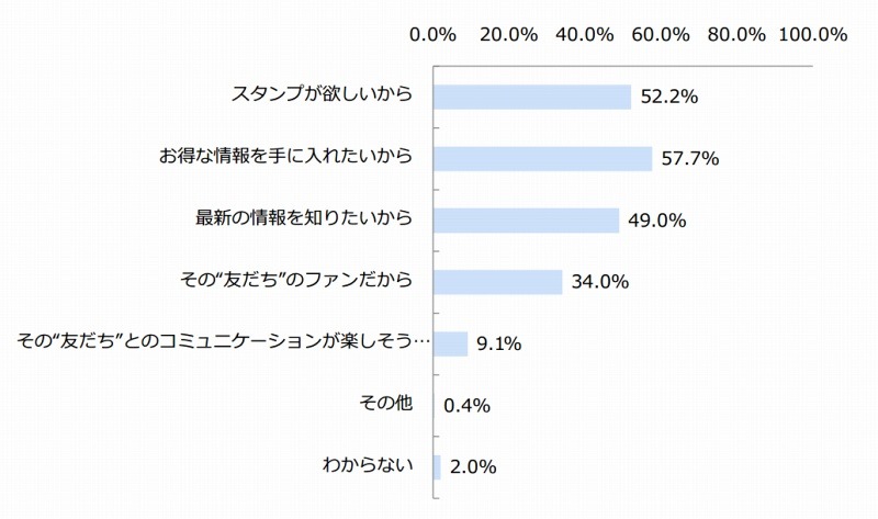 LINE「公式アカウント」と友だちになった理由 （n＝253）