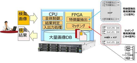 FPGAへの部分画像検索処理の実装