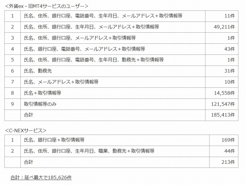 持ち出された顧客情報と件数