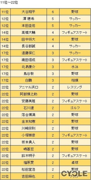 フォーサイトが「応援して欲しい人・キャラクター」に関するアンケート調査を実施